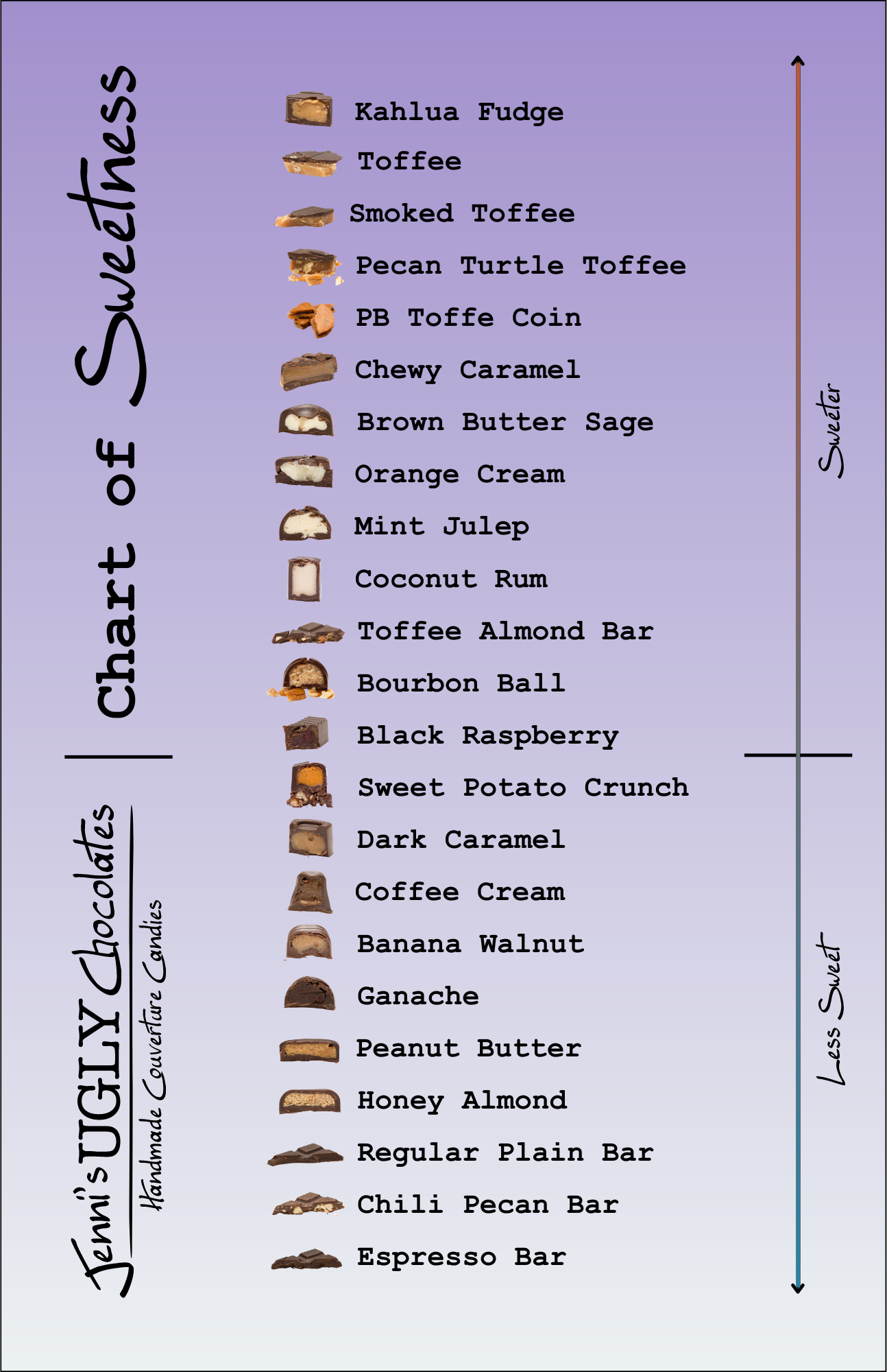 Espresso strength chart chocolate sauce sweetness scale